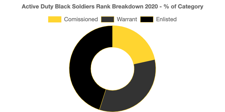 Graph: Active-Duty Army Black Soldier Rank Breakdown 2020 - % of Category