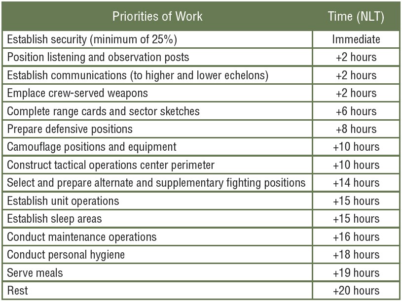 Army Priority Of Work