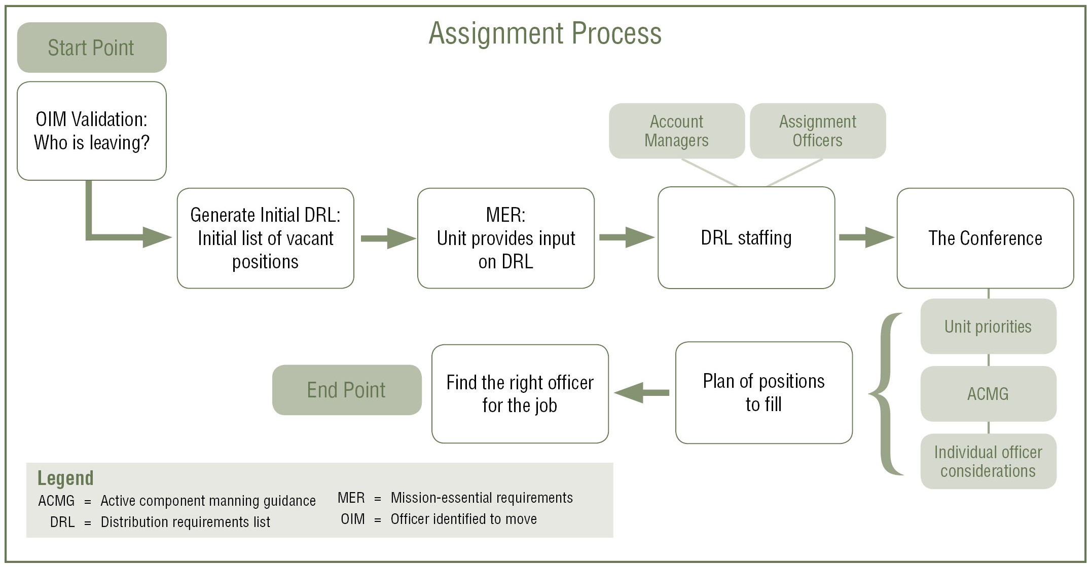 army officer assignment process