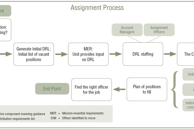 army officer assignment process