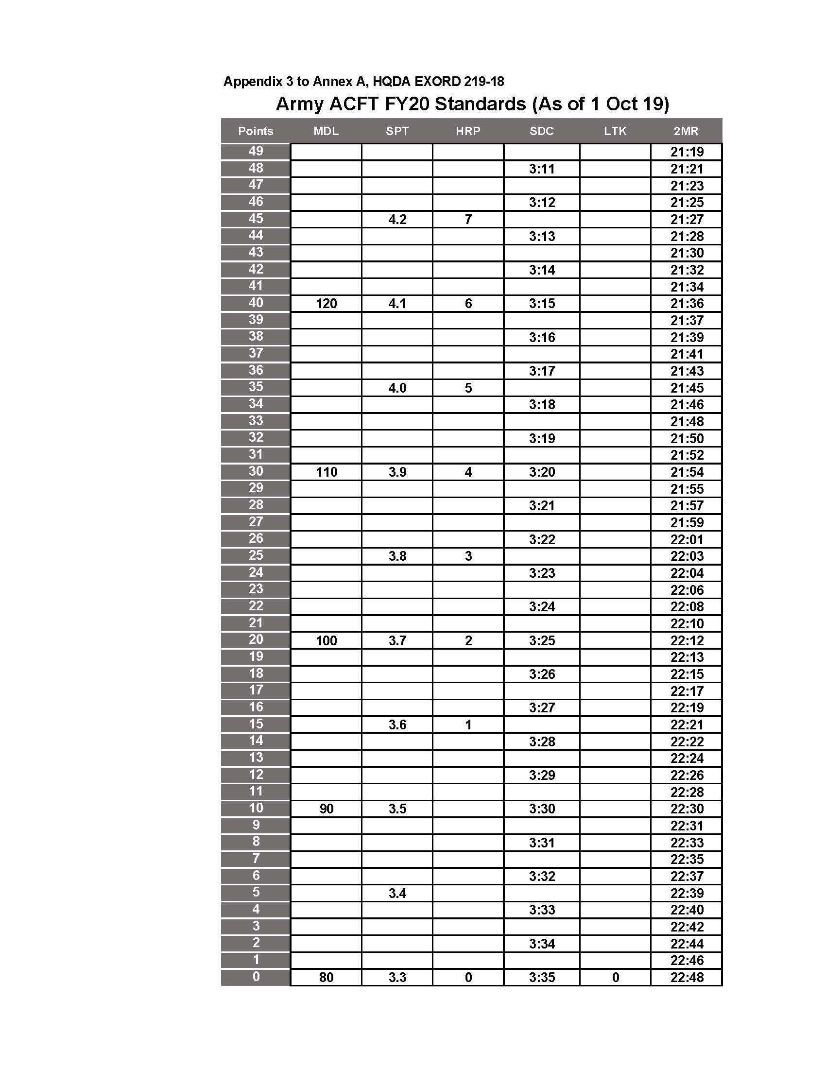 Army Acft Standards Chart