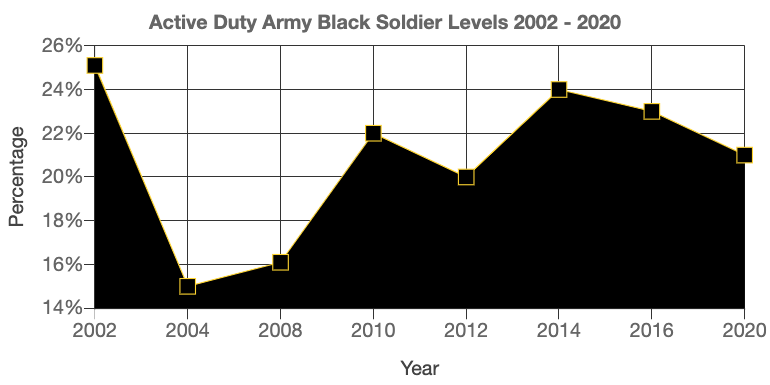 Graph: Active-Duty Army Black Soldier Levels 2002 - 2020