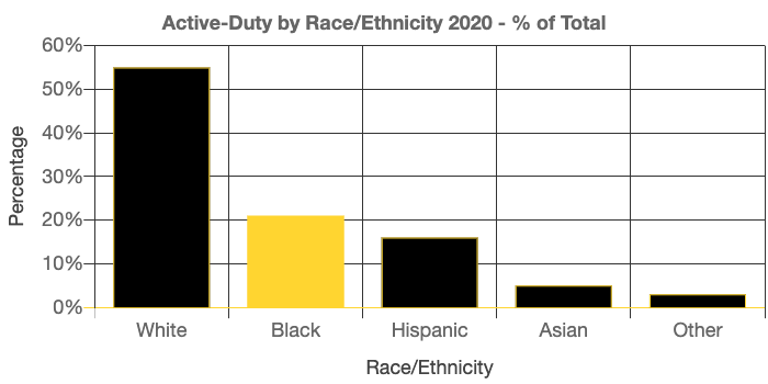 Graph: Active-Duty by Race Ethnicity - 2020