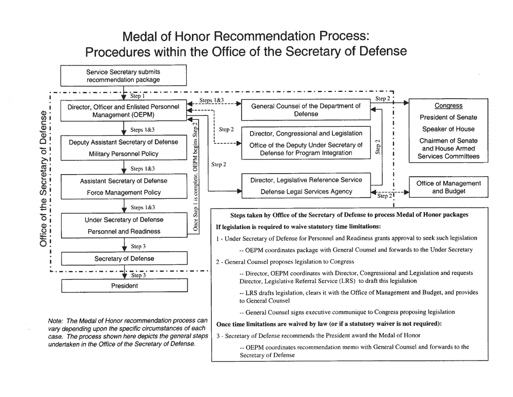 Part 1 of the Department of Defense (DoD) Medal of Honor Process