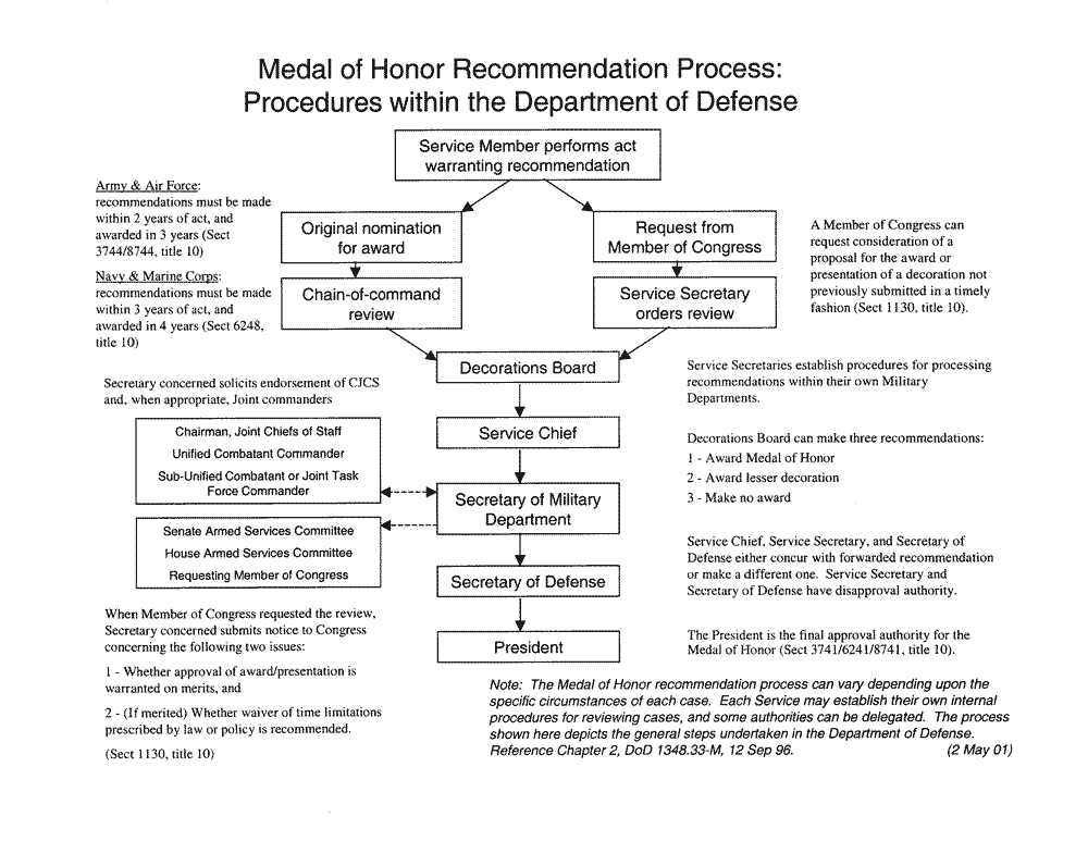 Part 2 of the Department of Defense (DoD) Medal of Honor Process