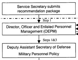 Recommendation Process Chart