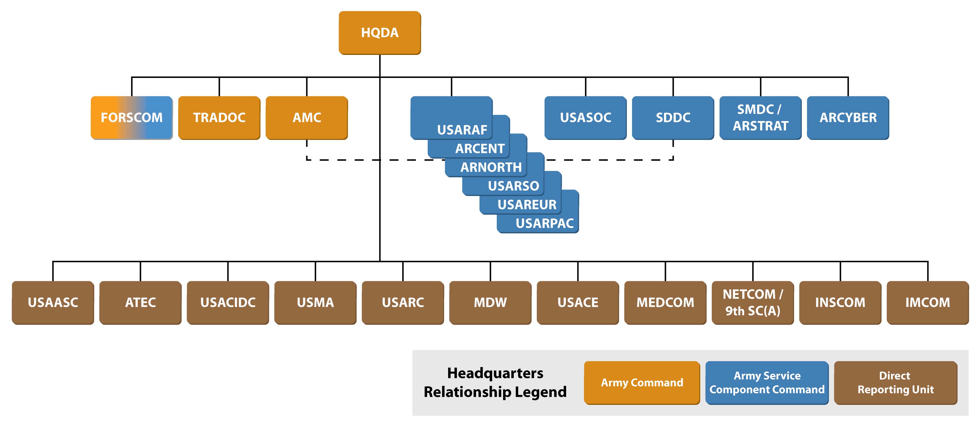 chart guard x flow command military structure Us chart guard x flow command military structure Us